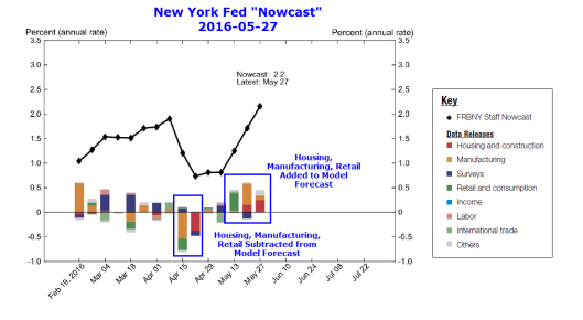 New York Fed Nowcast