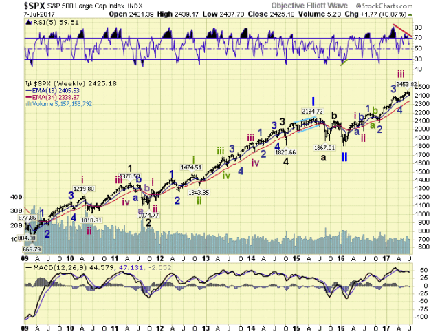 SPX Weekly Chart