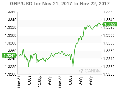 GBP/USD Chart For November 21-22