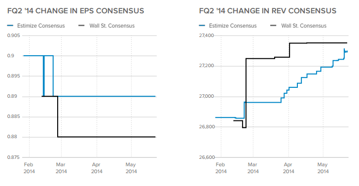 FQ2'14 Change In EPS and Revenue Consensus