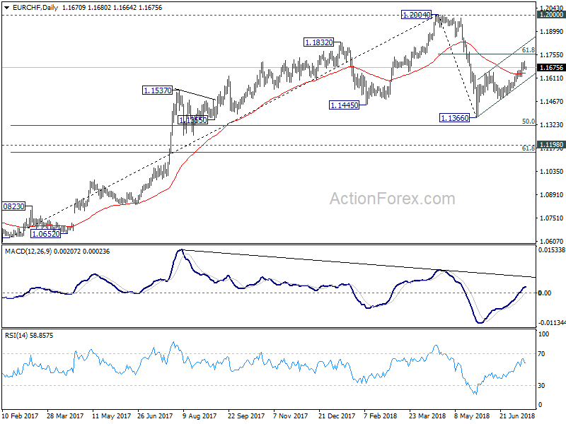 EUR/CHF Daily Chart