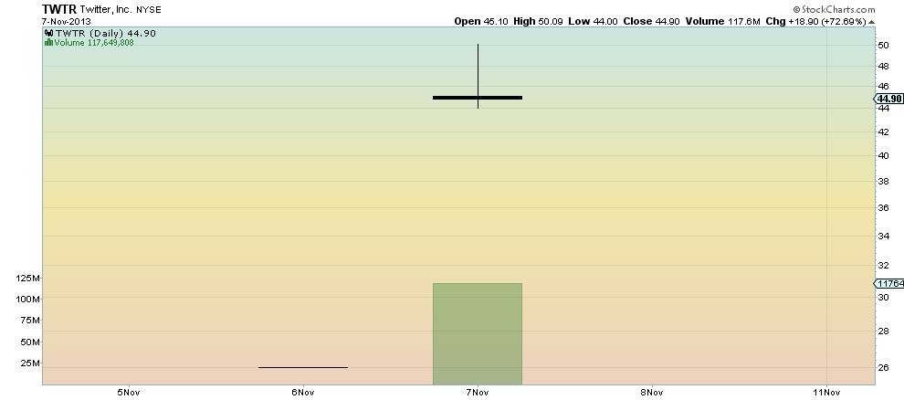 Twitter Daily Chart