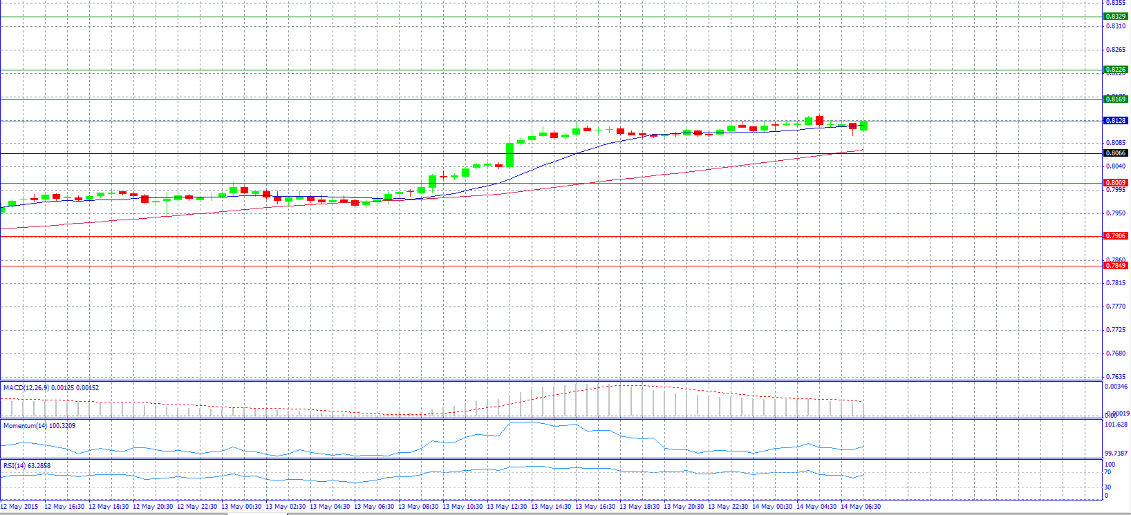 AUD/USD Chart