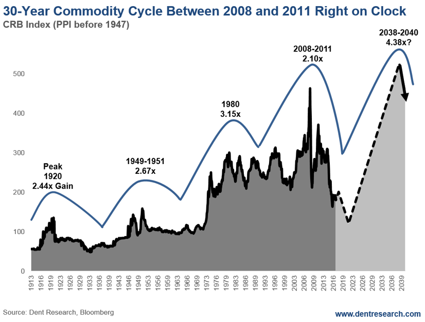 30-Year Commodity Cycle Between 2008