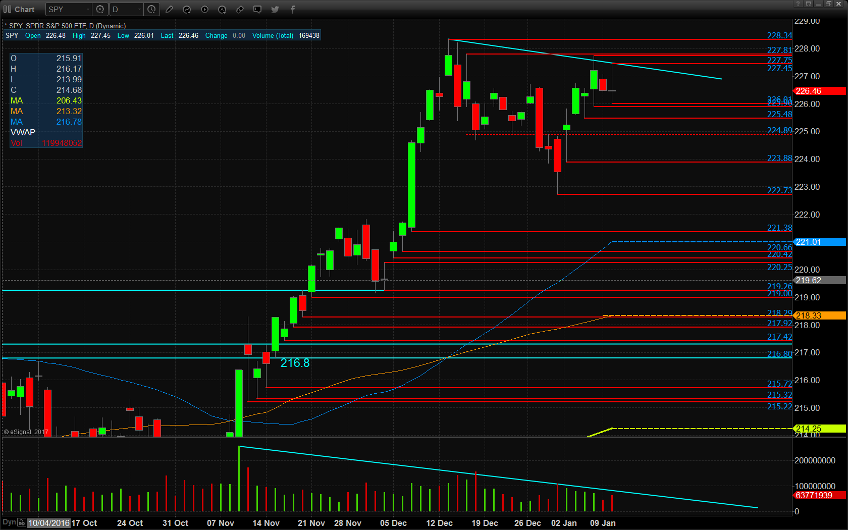 SPY Daily Chart