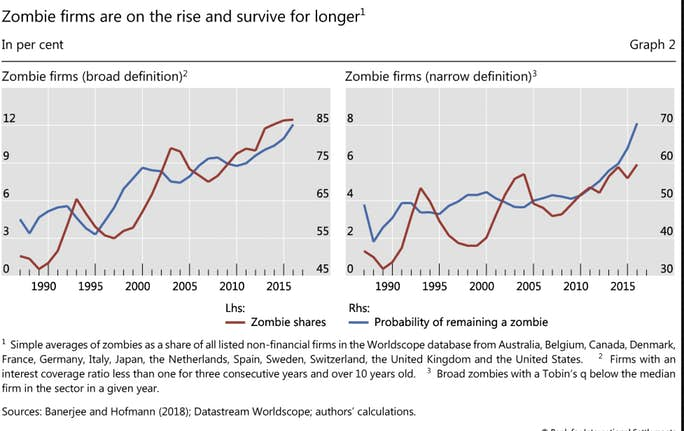 The Rise Of The Zombie Corporations: BIS Explains | Investing.com