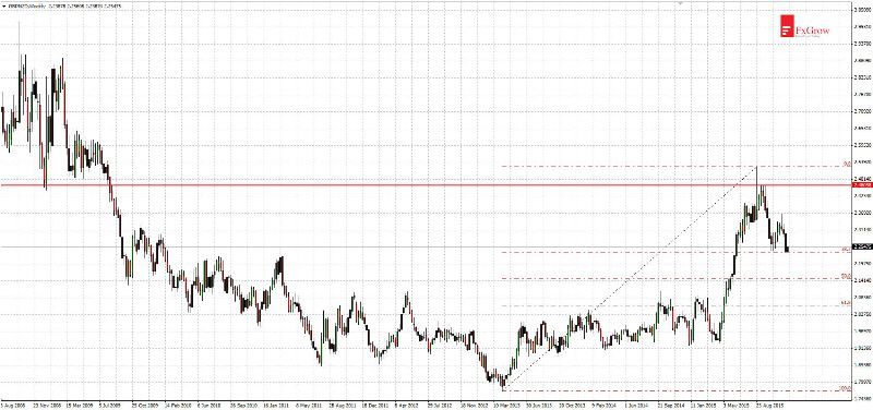 GBP/NZD Weekly Chart