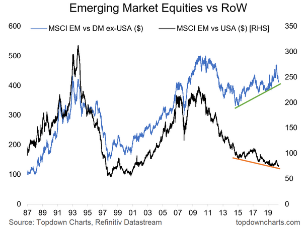 Emerging Markets Equities Vs RoW