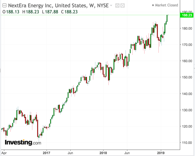 NextEra Energy, Weekly