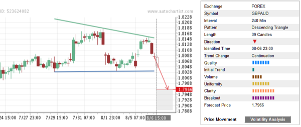 GBP/AUD