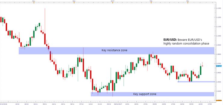 EUR/USD Daily Candle