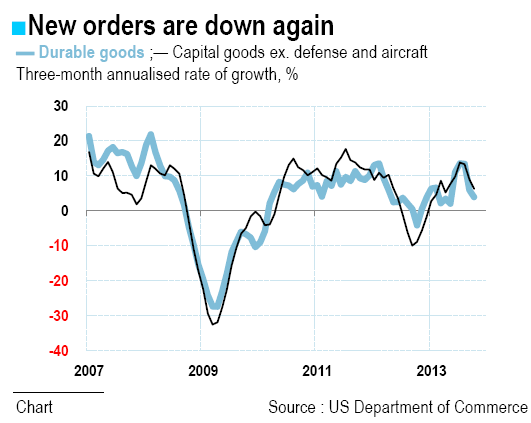 New orders are down again