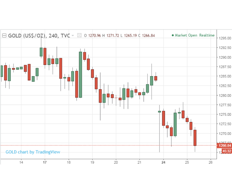 Gold: 4 Hour Chart