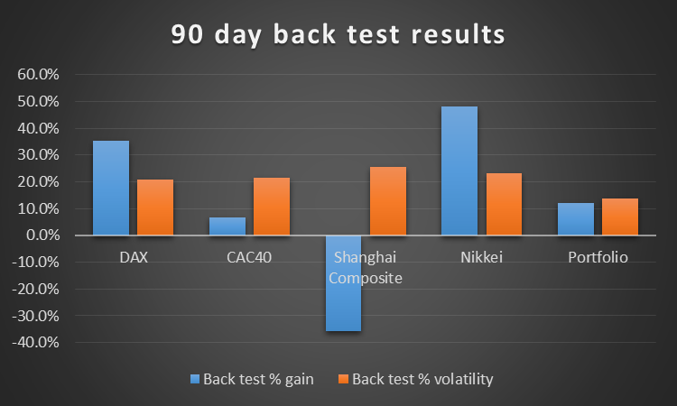 90-Day Back Test results