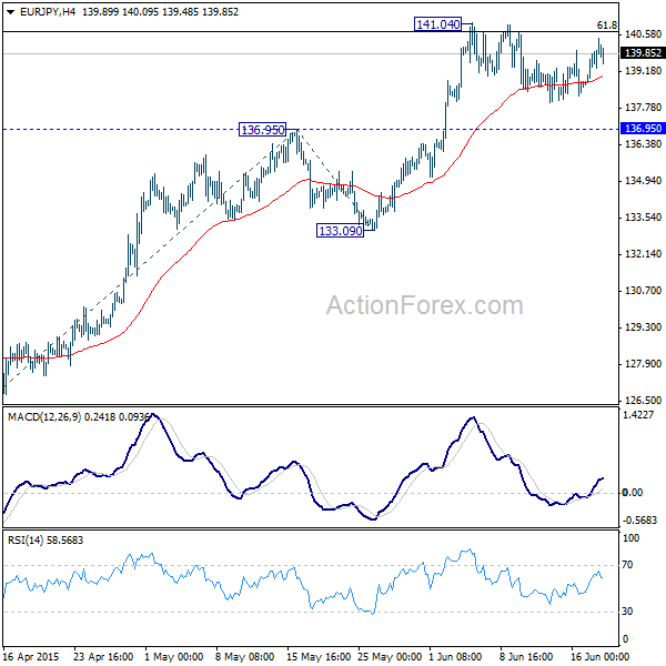 EUR/JPY 4 Hours Chart