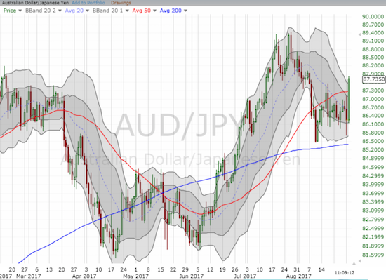 FXA Chart