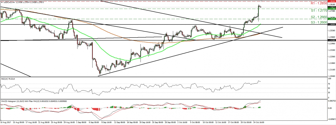 USD/CAD