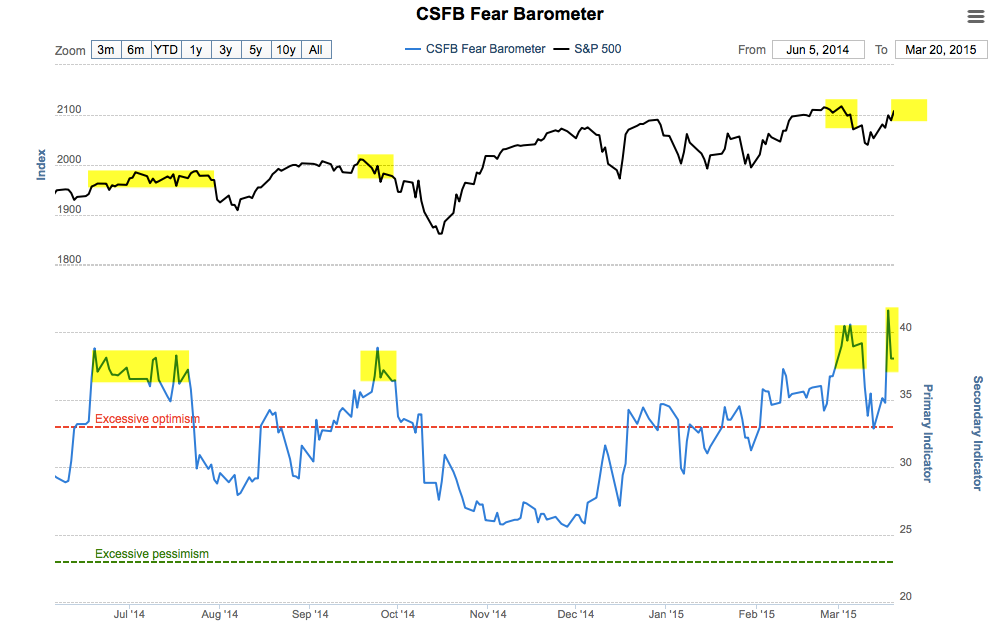 CSFB Fear Barometer