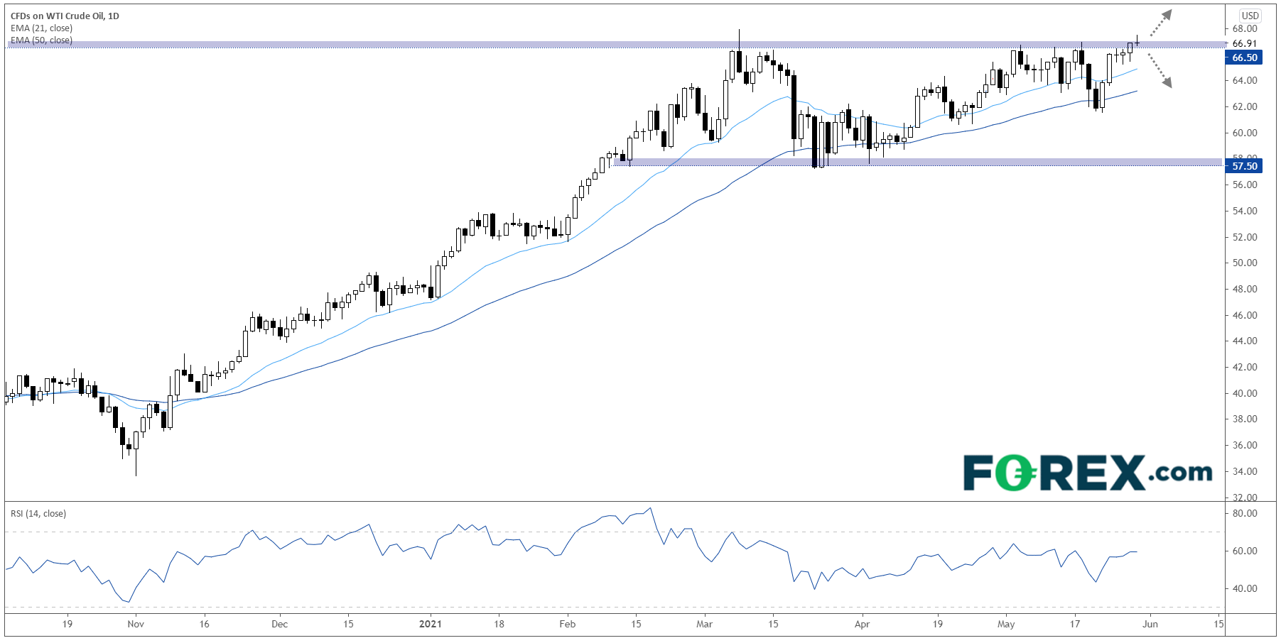 WTI Crude Oil Daily Chart