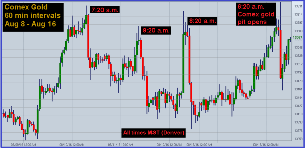 Comex Gold 60-Min Chart