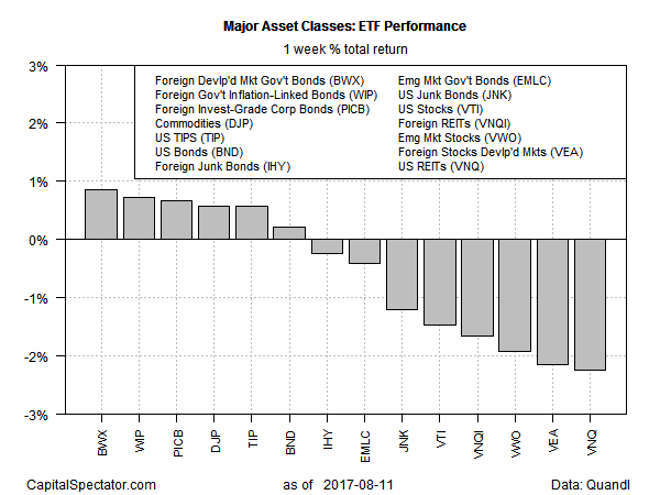 Major Asset Classes ETF Performance 1 Week