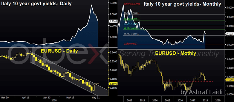 Italian Bond Yields, Euro