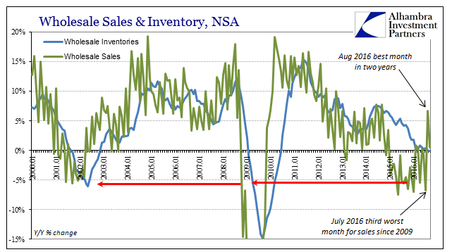 Wholesale Sales And Inventory