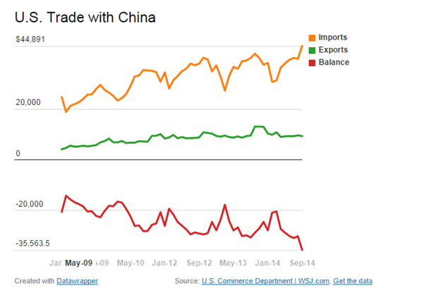 US trade with China