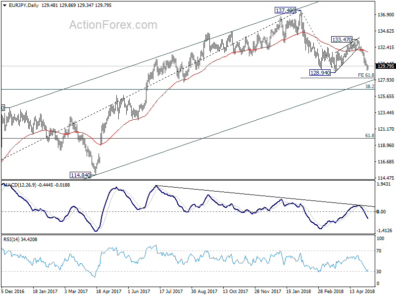 EUR/JPY Daily Chart