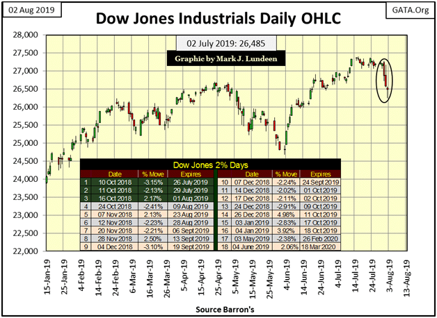 Dow Jones Industrials Daily OHLC