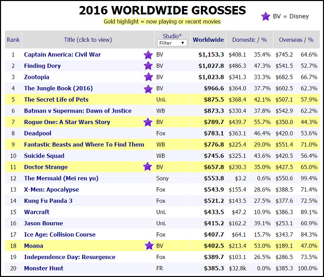 2016 Worldwide Grosses