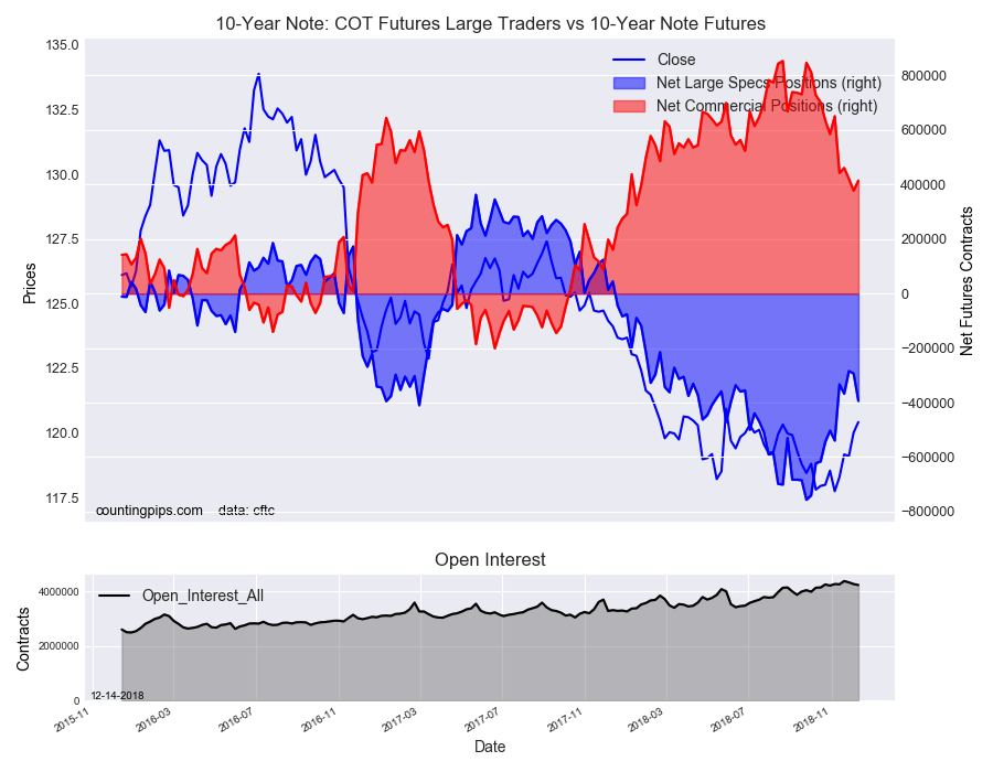 10-Year Note COT Futures Large Trader Vs 10 Year Note Futures