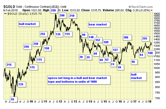 Gold Daily Chart