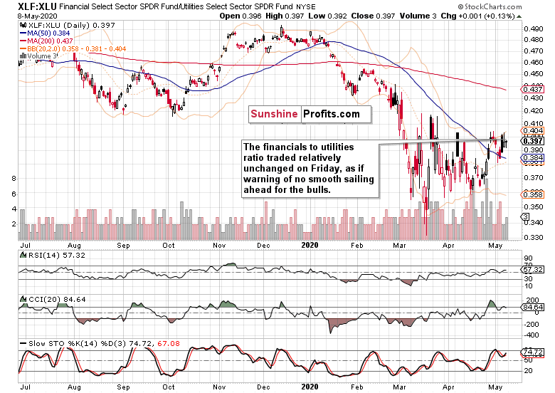 XLF/XLU Daily Chart