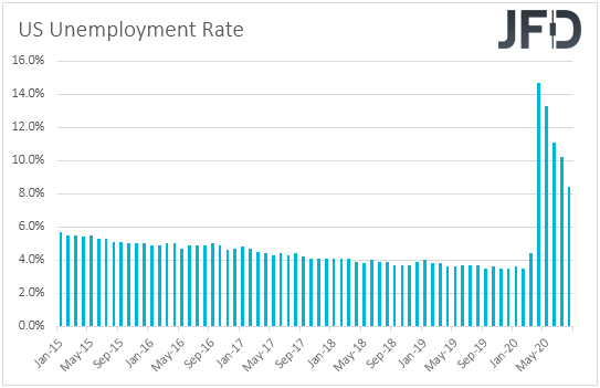 US unemployment rate