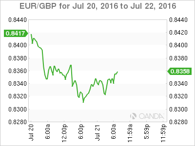 EUR/GBP Jul 20 To July 22 2016