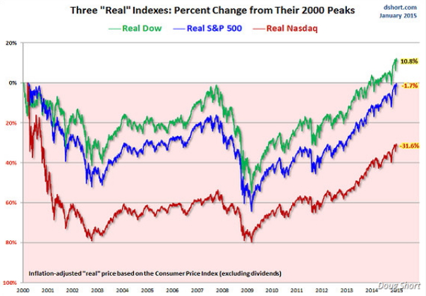 3 'Real' Indexes: % Change from 2000 Peaks