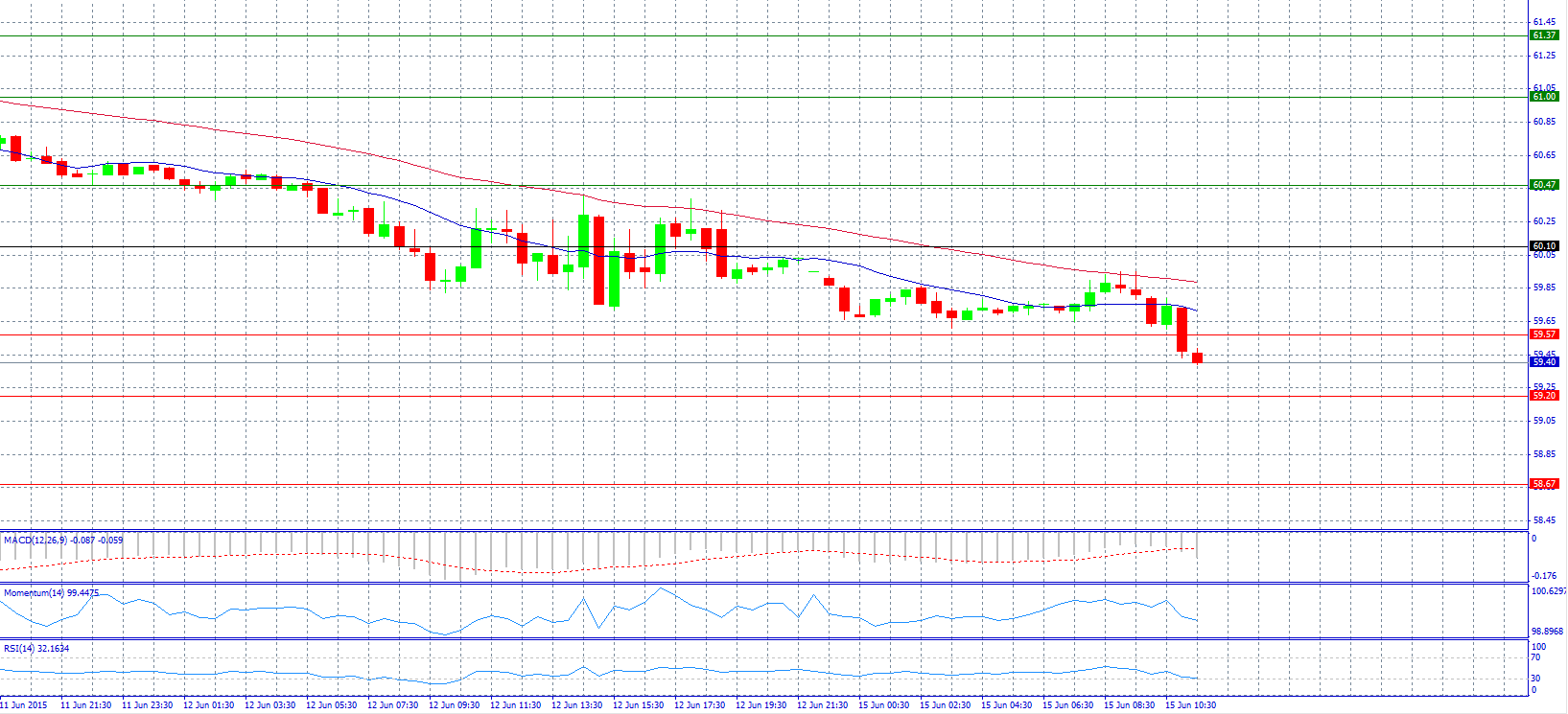 Crude Oil 30-Minute Chart