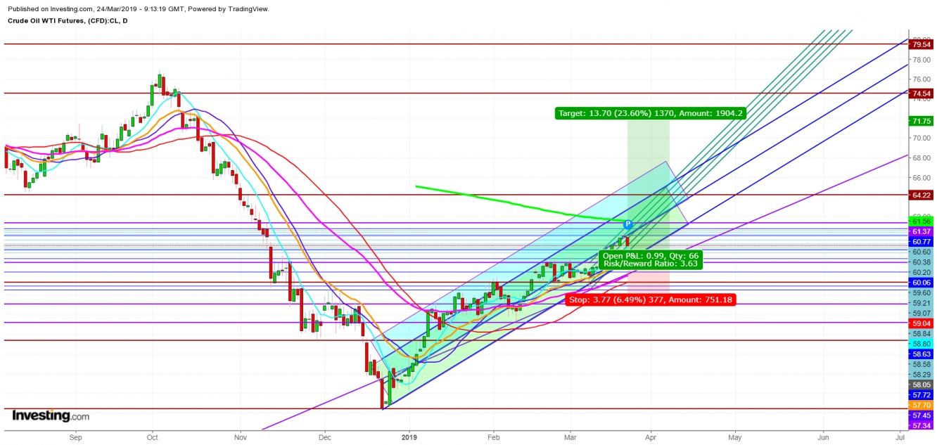 WTI Crude Oil Futures Daily Chart - Expected Trading Zones For The Week Of March 24th, 2019