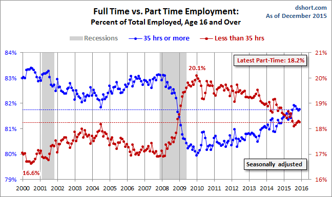 Full Time vs. Part Time Employment