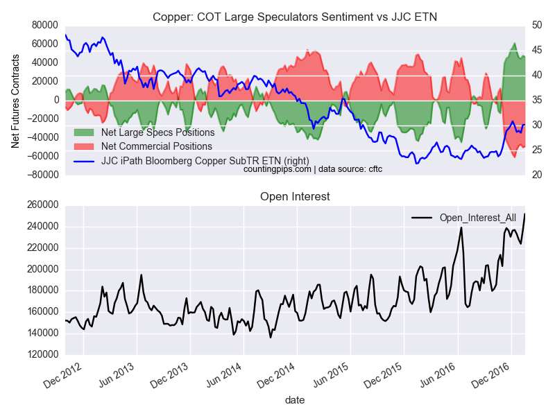 Copper: COT Large Speculators Sentiment Vs JJC ETN