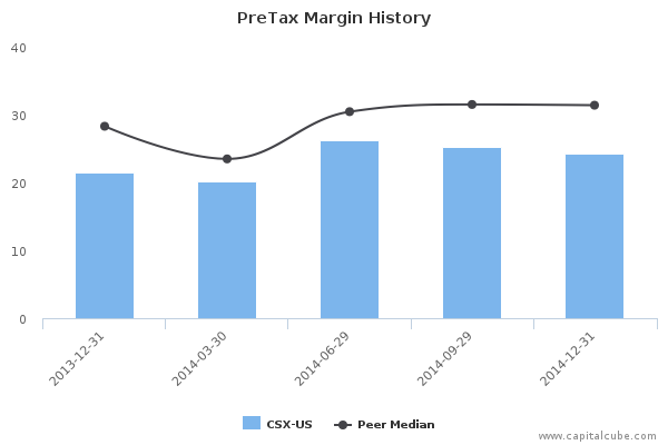 PreTax Margin History