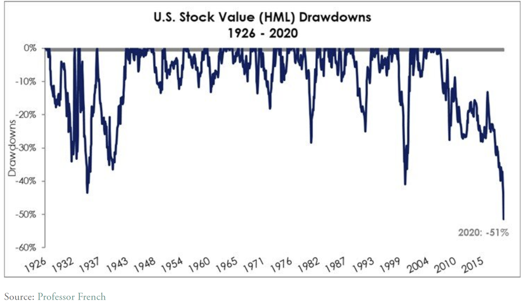 US Stock Value Drawdowns