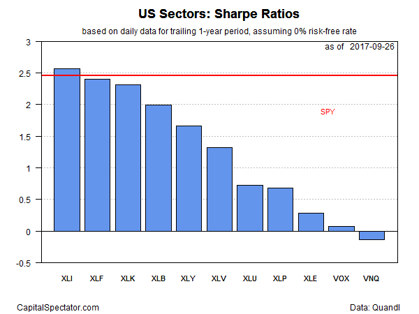 US Sectors Sharpe Ratios