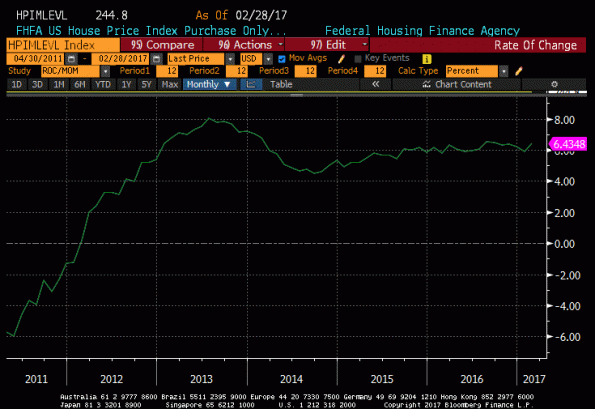 House Price Index 2011-2017