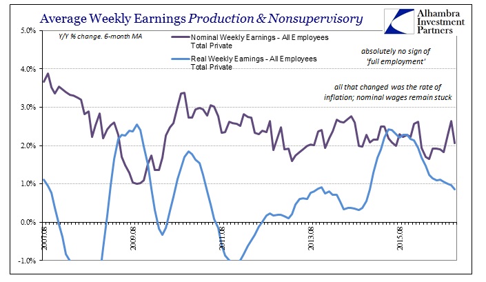 Average Weekly Earnings Production And Nonsupervisory