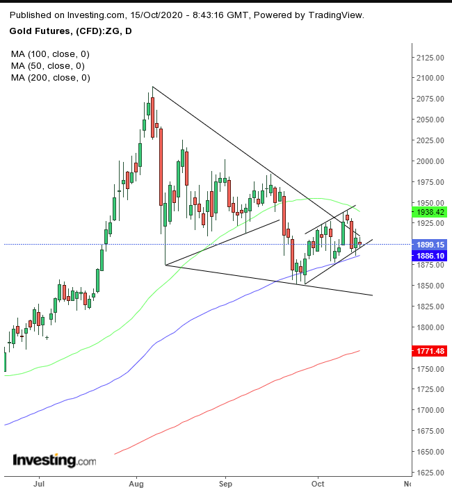 Gold Daily