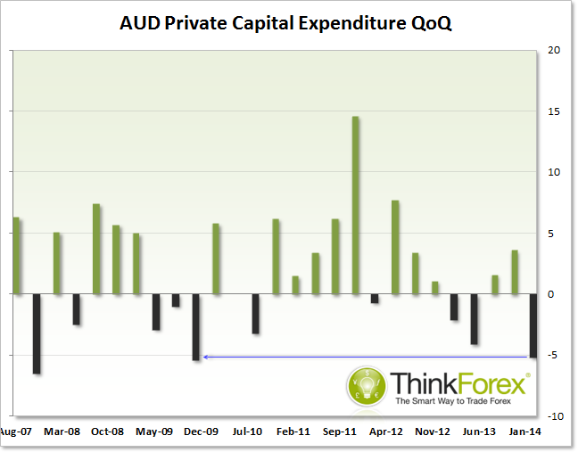 AUD Private Capital Expenditure 