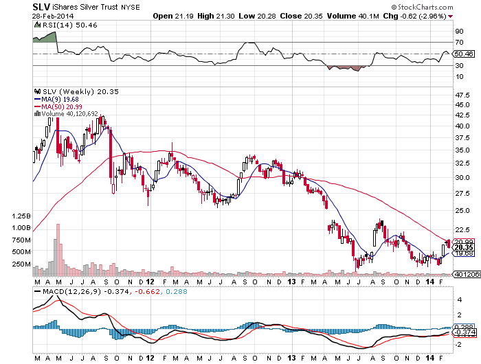 SLV Weekly Chart