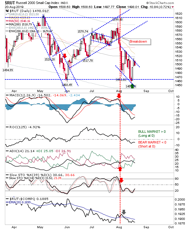 RUT Daily Chart